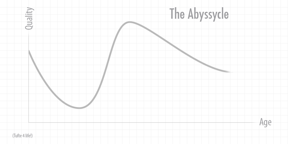 The Abyssycle