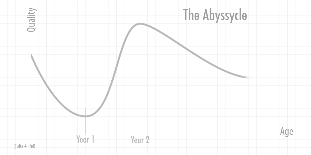The Abyssycle